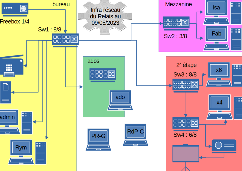 schéma réseau du Relais